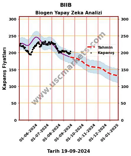 BIIB hisse hedef fiyat 2024 Biogen grafik