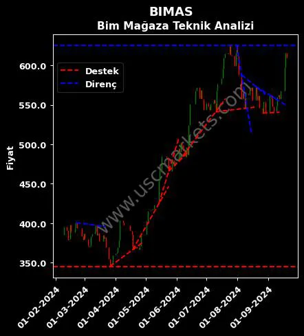 BIMAS destek direnç BİM BİRLEŞİK MAĞAZALAR teknik analiz grafik BIMAS fiyatı