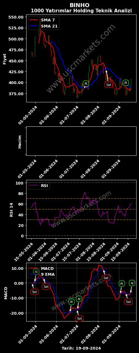 BINHO al veya sat 1000 YATIRIMLAR HOLDİNG grafik analizi BINHO fiyatı