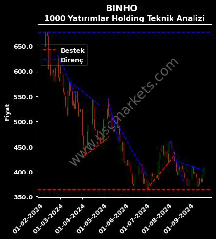 BINHO destek direnç 1000 YATIRIMLAR HOLDİNG teknik analiz grafik BINHO fiyatı