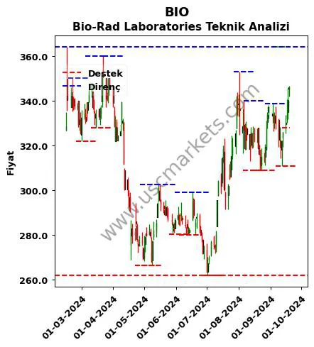 BIO fiyat-yorum-grafik