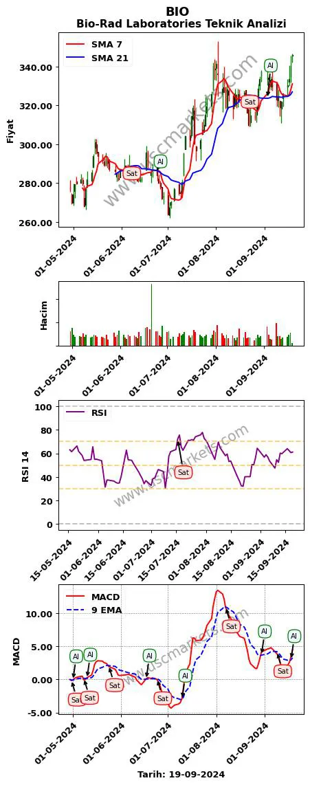 BIO al veya sat Bio-Rad Laboratories grafik analizi BIO fiyatı