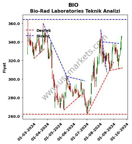 BIO destek direnç Bio-Rad Laboratories teknik analiz grafik BIO fiyatı