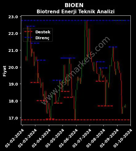 BIOEN fiyat-yorum-grafik