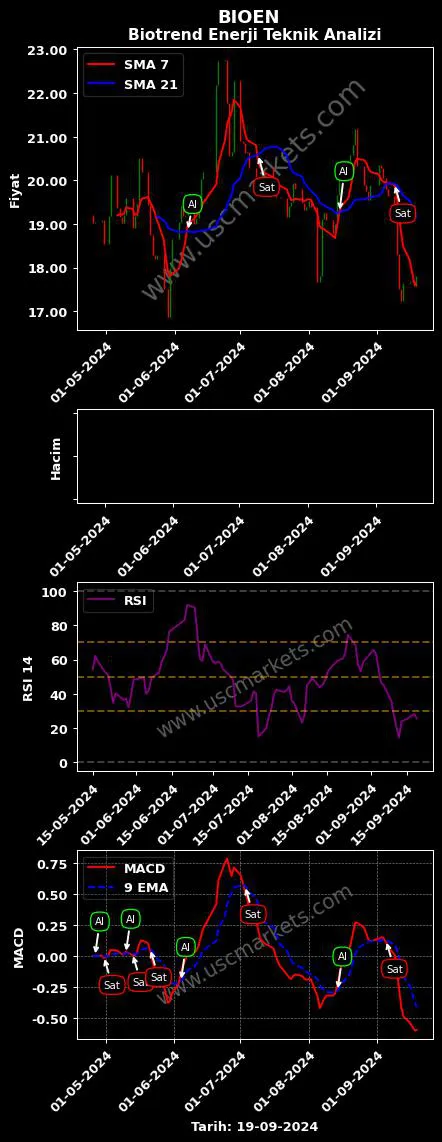 BIOEN al veya sat BİOTREND ÇEVRE grafik analizi BIOEN fiyatı