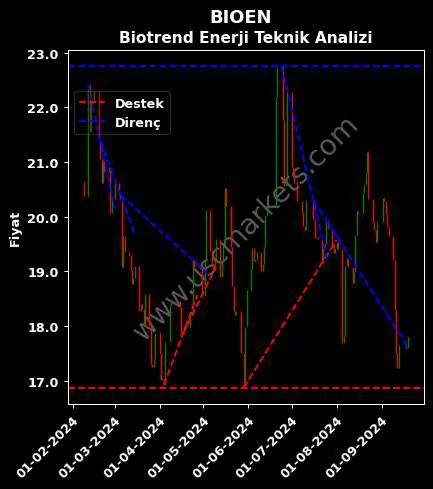 BIOEN destek direnç BİOTREND ÇEVRE teknik analiz grafik BIOEN fiyatı