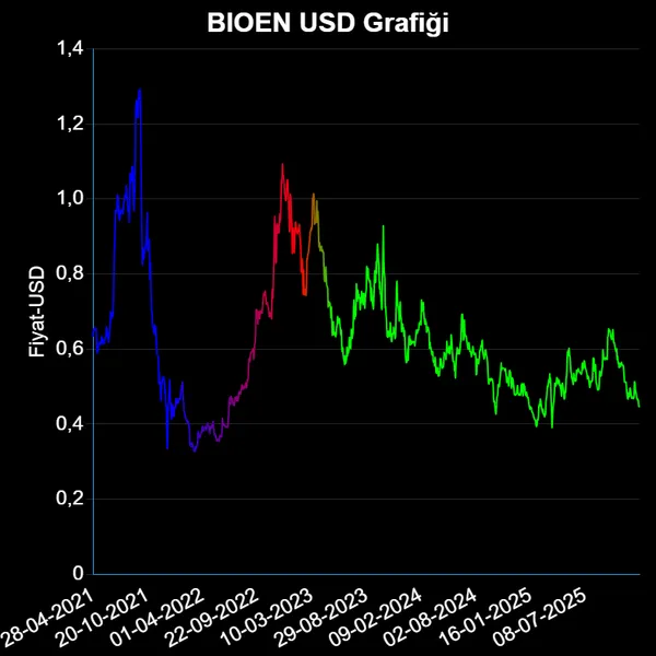 BIOEN Dolar Bazında Güncel Fiyat Grafiği