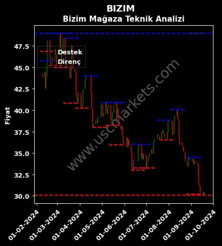 BIZIM fiyat-yorum-grafik