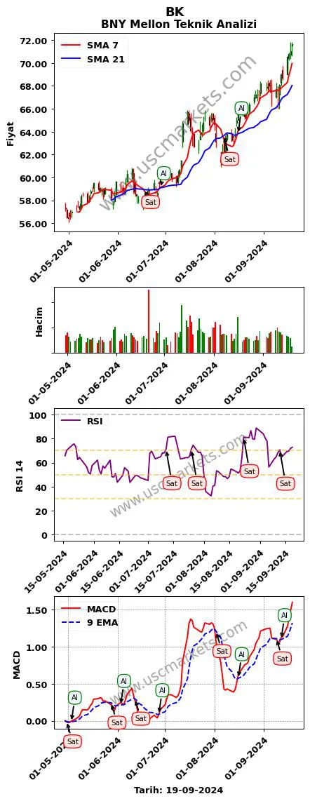 BK al veya sat BNY Mellon grafik analizi BK fiyatı