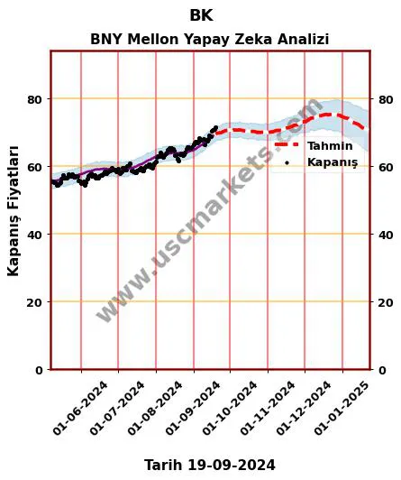 BK hisse hedef fiyat 2024 BNY Mellon grafik