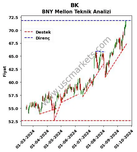 BK destek direnç BNY Mellon teknik analiz grafik BK fiyatı