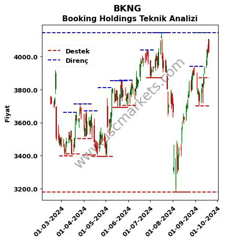 BKNG fiyat-yorum-grafik
