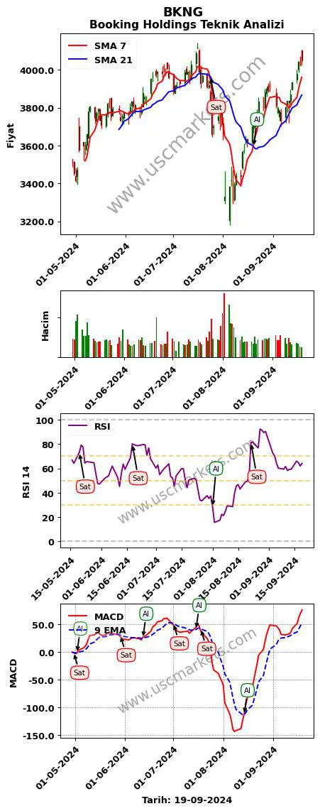 BKNG al veya sat Booking Holdings grafik analizi BKNG fiyatı