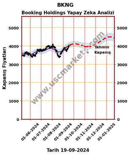 BKNG hisse hedef fiyat 2024 Booking Holdings grafik