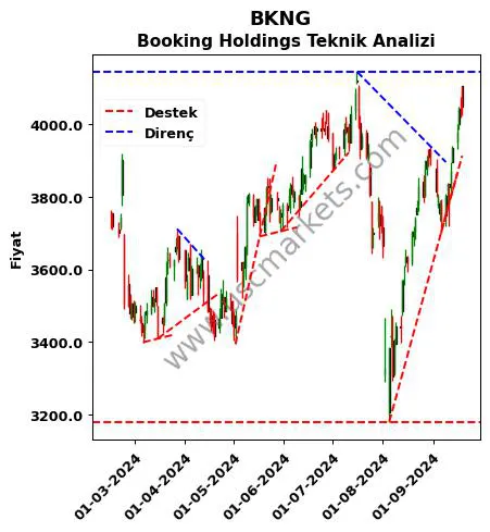 BKNG destek direnç Booking Holdings teknik analiz grafik BKNG fiyatı