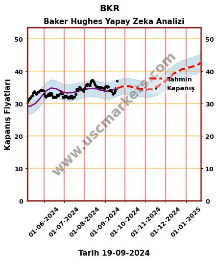 BKR hisse hedef fiyat 2024 Baker Hughes grafik