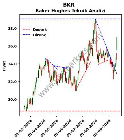 BKR destek direnç Baker Hughes teknik analiz grafik BKR fiyatı