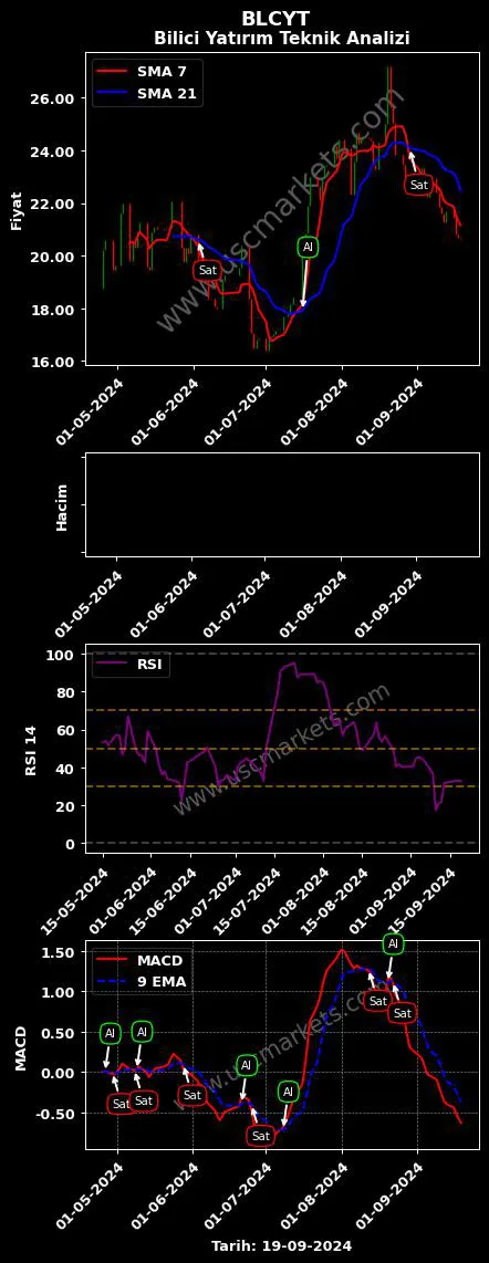BLCYT al veya sat BİLİCİ YATIRIM SANAYİ grafik analizi BLCYT fiyatı