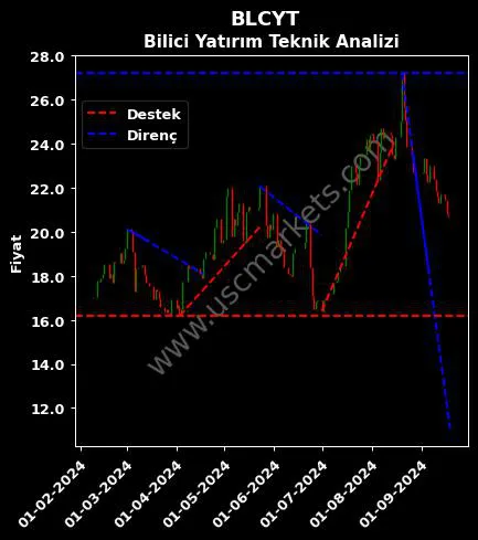 BLCYT destek direnç BİLİCİ YATIRIM SANAYİ teknik analiz grafik BLCYT fiyatı