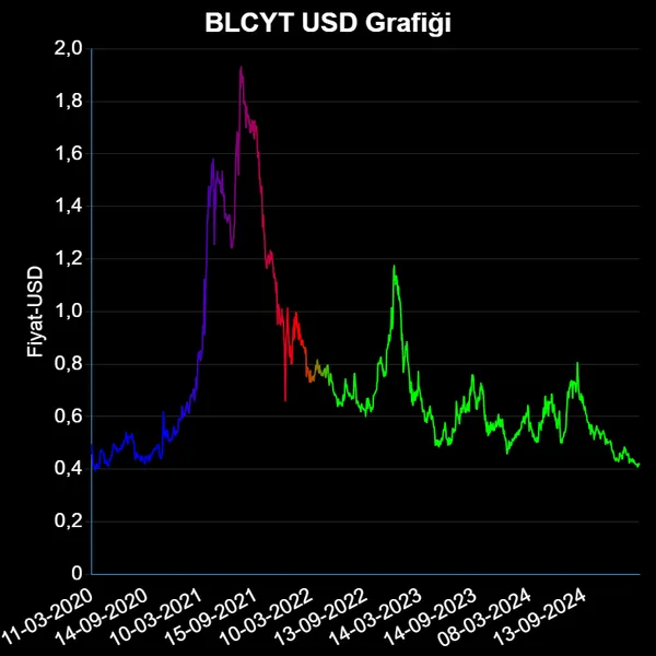 BLCYT Dolar Grafiği