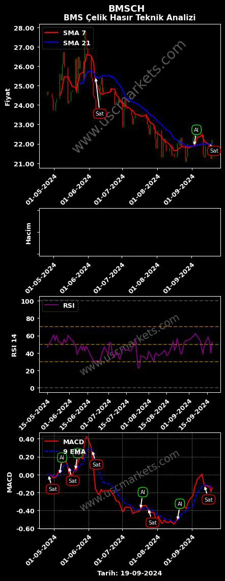 BMSCH al veya sat BMS ÇELİK HASIR grafik analizi BMSCH fiyatı