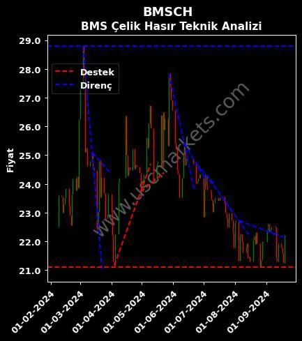 BMSCH destek direnç BMS ÇELİK HASIR teknik analiz grafik BMSCH fiyatı