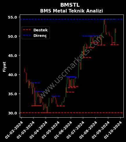 BMSTL fiyat-yorum-grafik