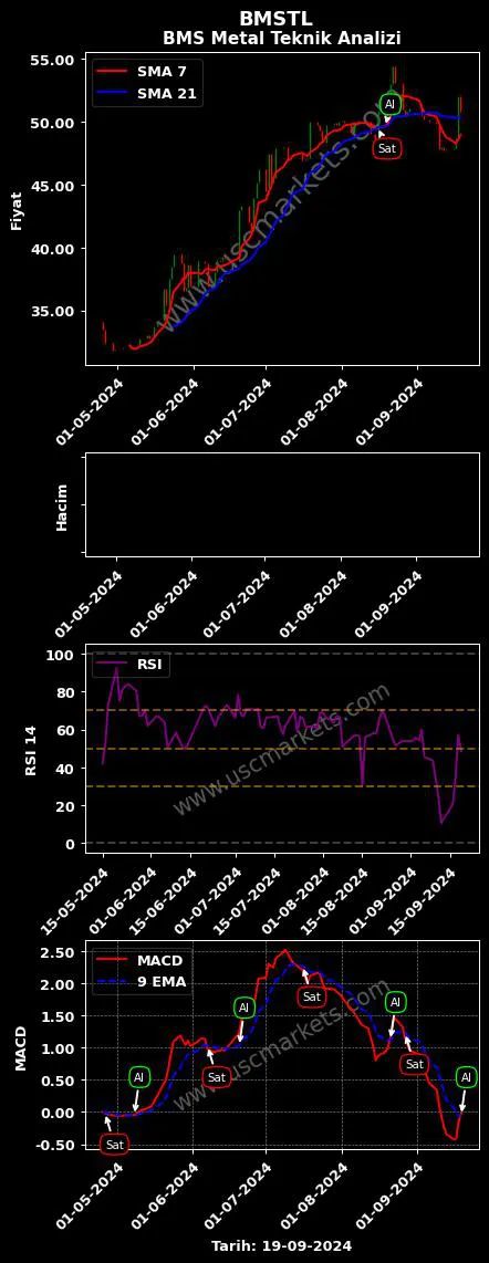 BMSTL al veya sat BMS BİRLEŞİK METAL grafik analizi BMSTL fiyatı