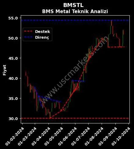 BMSTL destek direnç BMS BİRLEŞİK METAL teknik analiz grafik BMSTL fiyatı