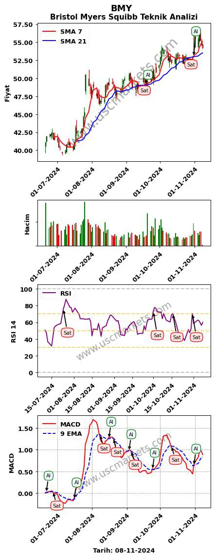 BMY al veya sat Bristol Myers Squibb grafik analizi BMY fiyatı