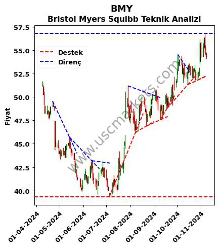 BMY destek direnç Bristol Myers Squibb teknik analiz grafik BMY fiyatı