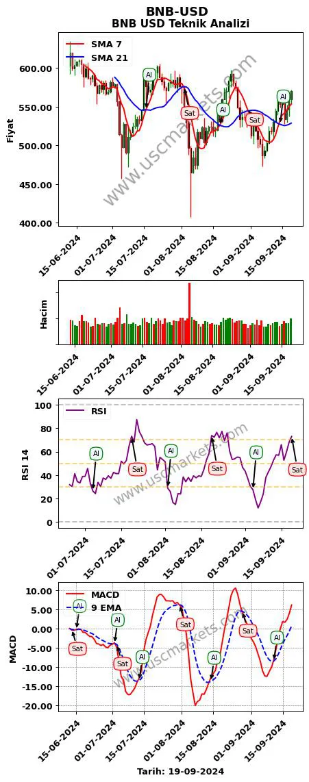 BNB-USD al veya sat BNB Dolar grafik analizi BNB-USD fiyatı