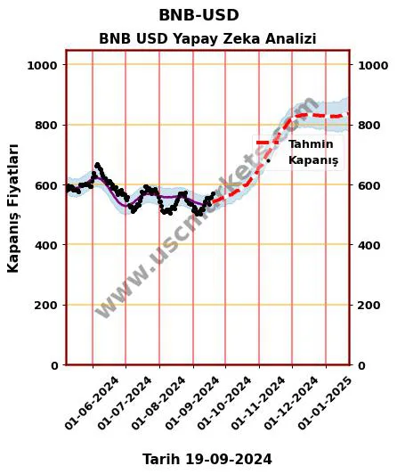 BNB-USD hisse hedef fiyat 2024 BNB USD grafik