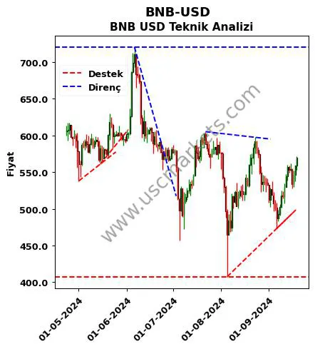 BNB-USD destek direnç BNB Dolar teknik analiz grafik BNB-USD fiyatı