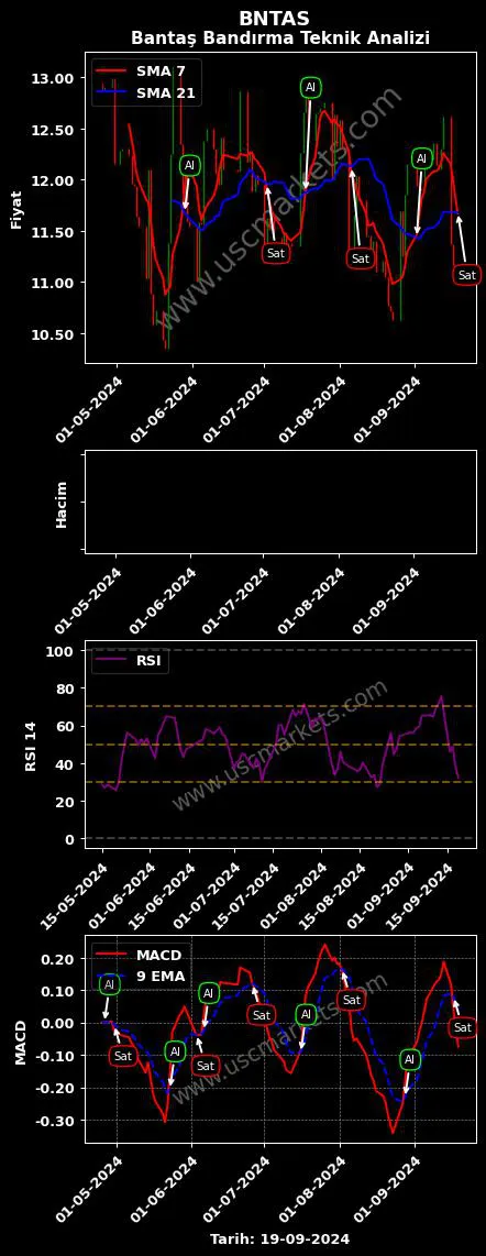 BNTAS al veya sat BANTAŞ BANDIRMA AMBALAJ grafik analizi BNTAS fiyatı