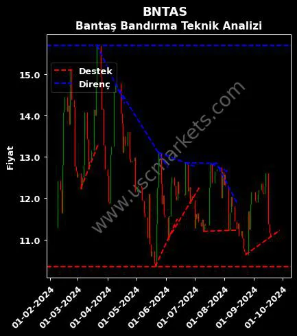 BNTAS destek direnç BANTAŞ BANDIRMA AMBALAJ teknik analiz grafik BNTAS fiyatı