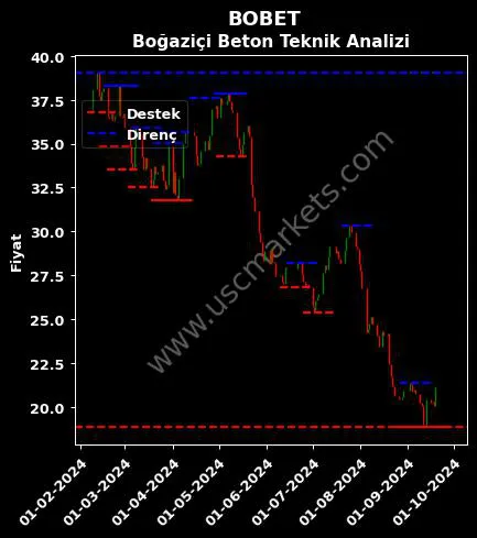 BOBET fiyat-yorum-grafik