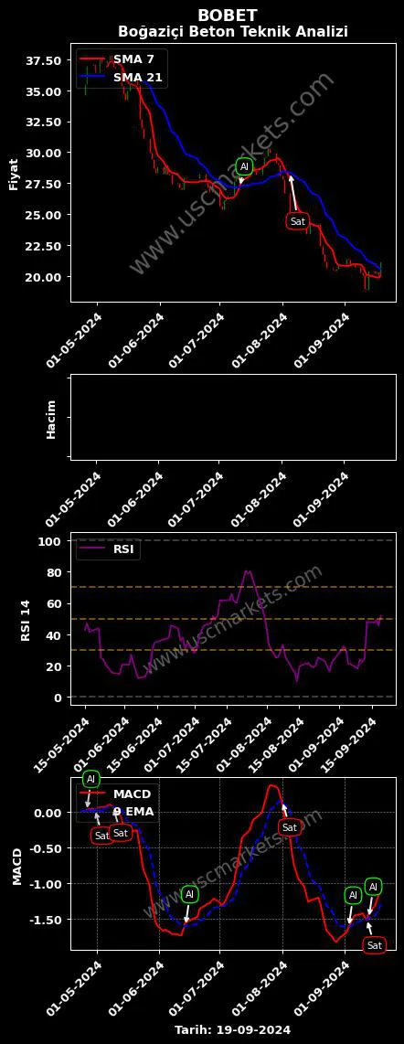 BOBET al veya sat BOĞAZİÇİ BETON SANAYİ grafik analizi BOBET fiyatı