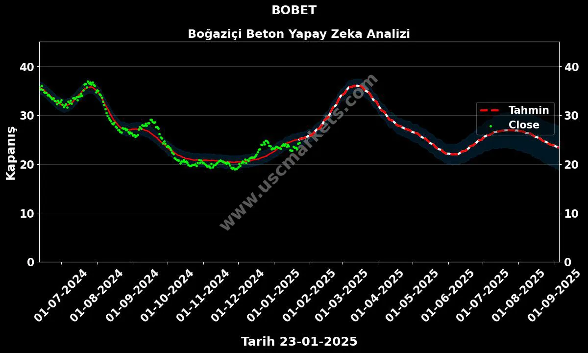 BOBET hisse hedef fiyat 2024 Boğaziçi Beton grafik