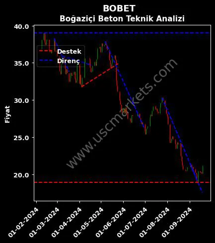 BOBET destek direnç BOĞAZİÇİ BETON SANAYİ teknik analiz grafik BOBET fiyatı