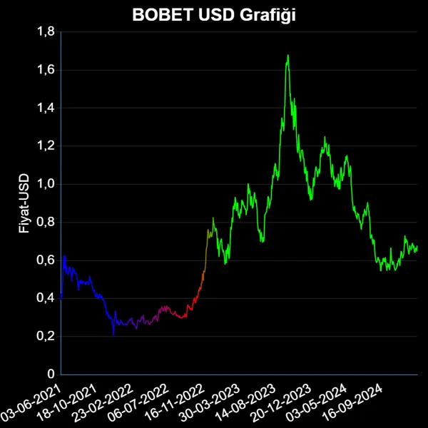 BOBET Dolar Grafiği