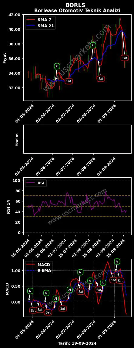 BORLS al veya sat BORLEASE OTOMOTİV A.Ş. grafik analizi BORLS fiyatı