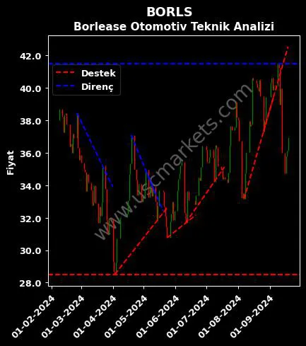 BORLS destek direnç BORLEASE OTOMOTİV A.Ş. teknik analiz grafik BORLS fiyatı