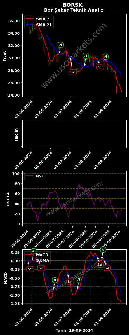 BORSK al veya sat BOR ŞEKER A.Ş. grafik analizi BORSK fiyatı