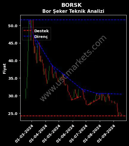 BORSK destek direnç BOR ŞEKER A.Ş. teknik analiz grafik BORSK fiyatı