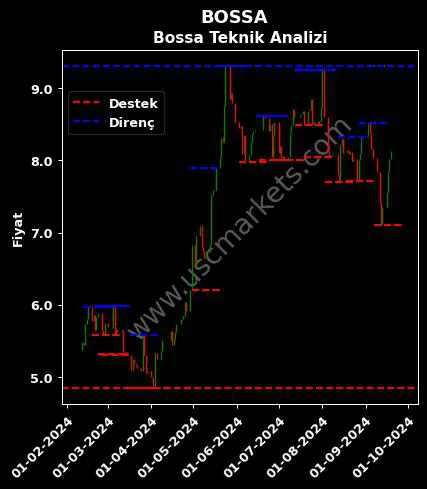 BOSSA fiyat-yorum-grafik