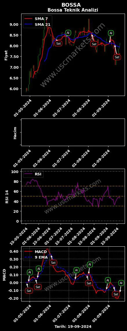 BOSSA al veya sat BOSSA TİCARET grafik analizi BOSSA fiyatı