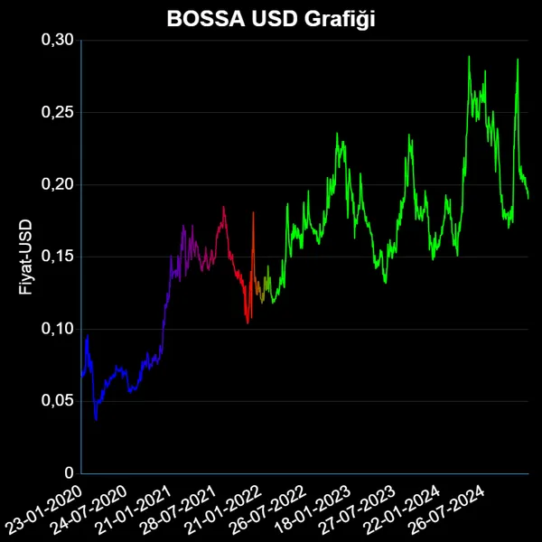 BOSSA Dolar Grafiği