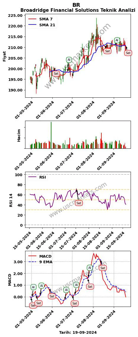 BR al veya sat Broadridge Financial Solutions grafik analizi BR fiyatı