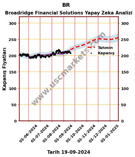 BR hisse hedef fiyat 2024 Broadridge Financial Solutions grafik